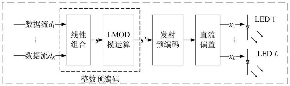 Forced integer precoding method of visible light communication system