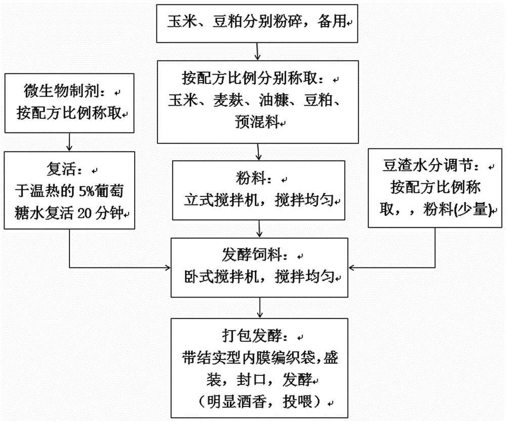 Fermented feed and fermentation process thereof