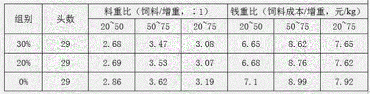 Fermented feed and fermentation process thereof