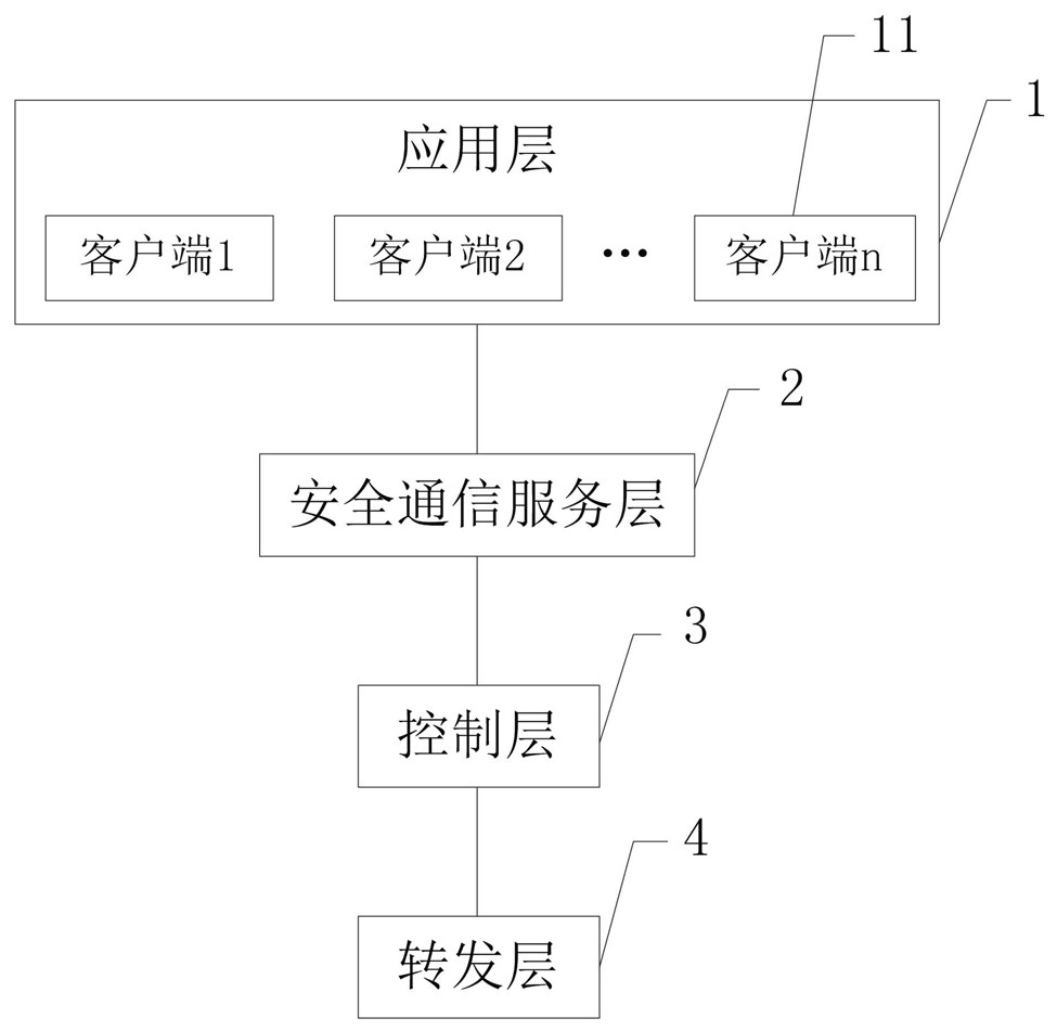 Secure communication system for improving a software defined network