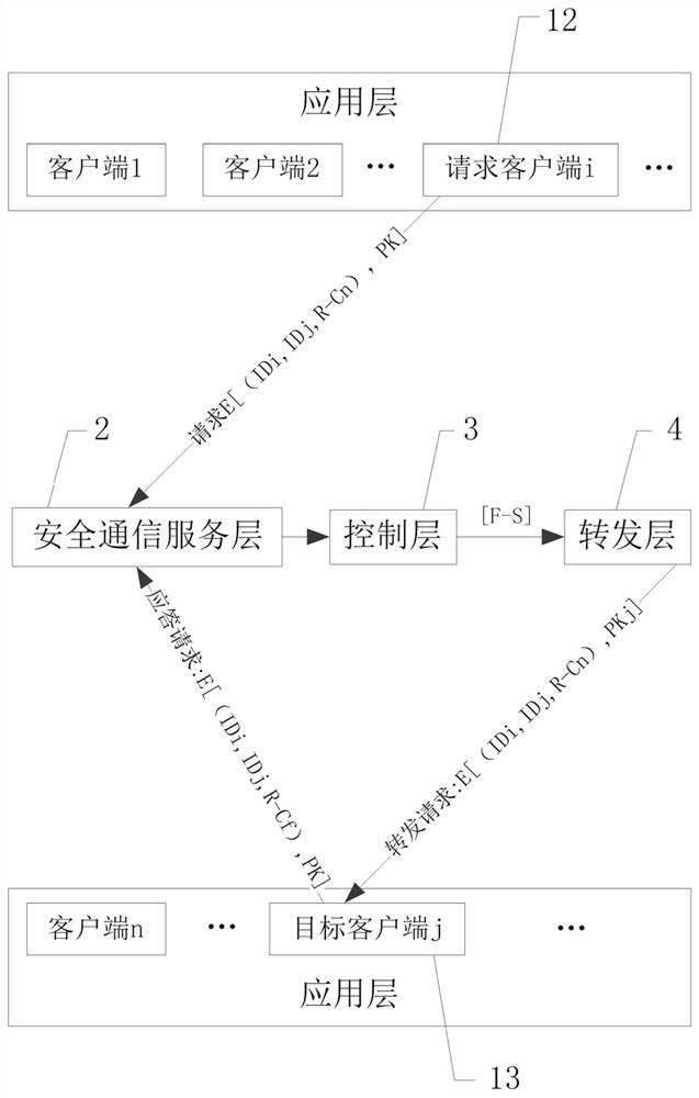 Secure communication system for improving a software defined network