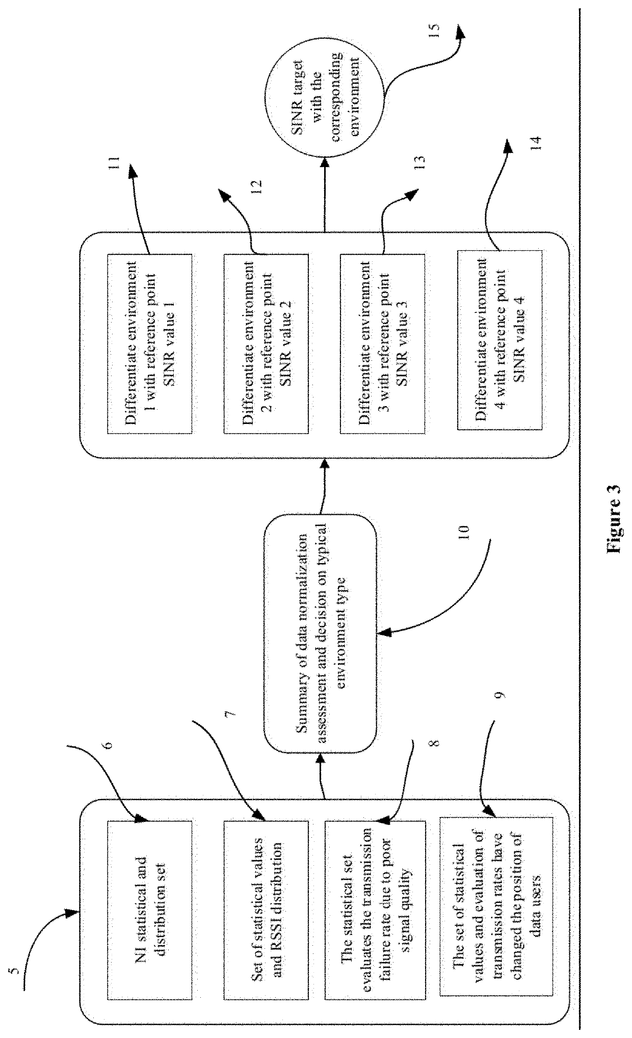 Method of adjusting and controlling the receiver power adaptation accodrding to the transmission environment in enodeb LTE system