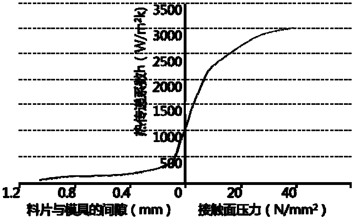 Thermal forming device