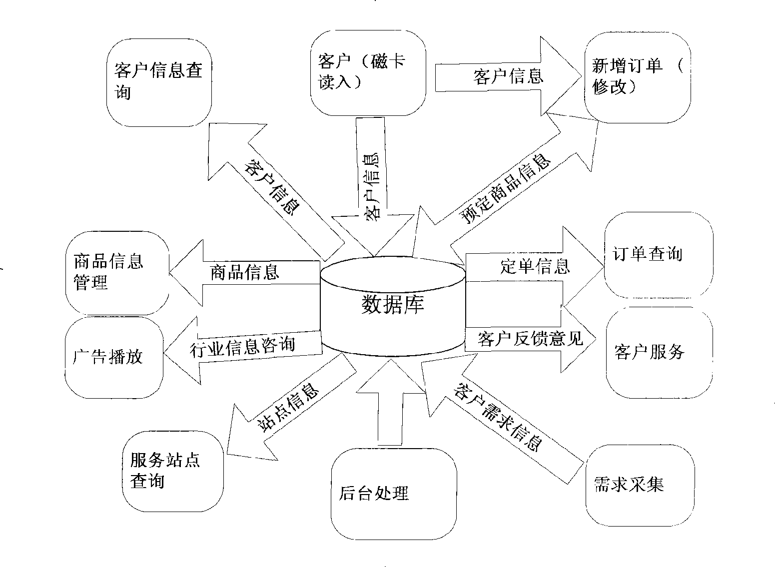 Self-service platform for retailing channel and implementing method thereof