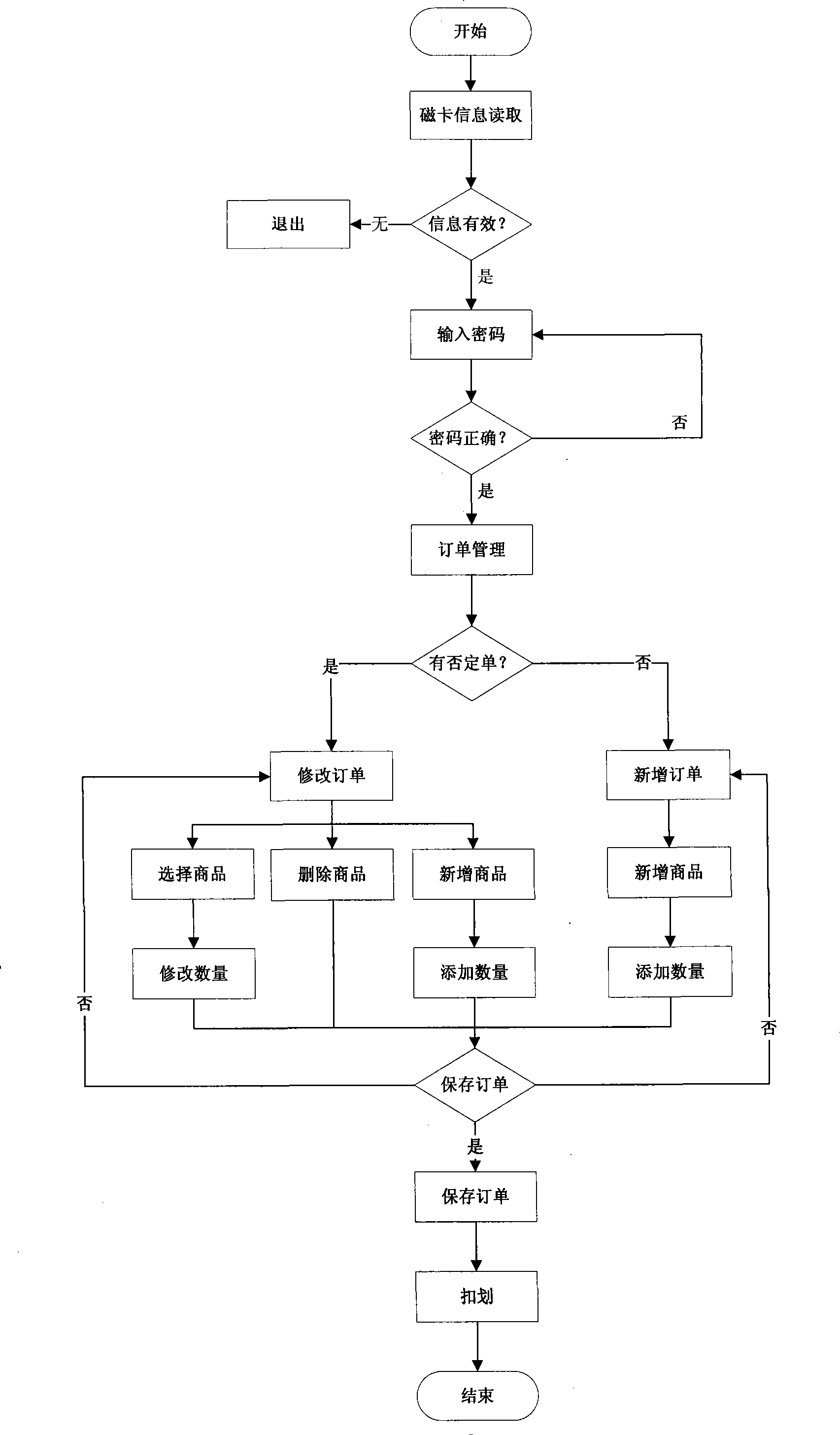 Self-service platform for retailing channel and implementing method thereof