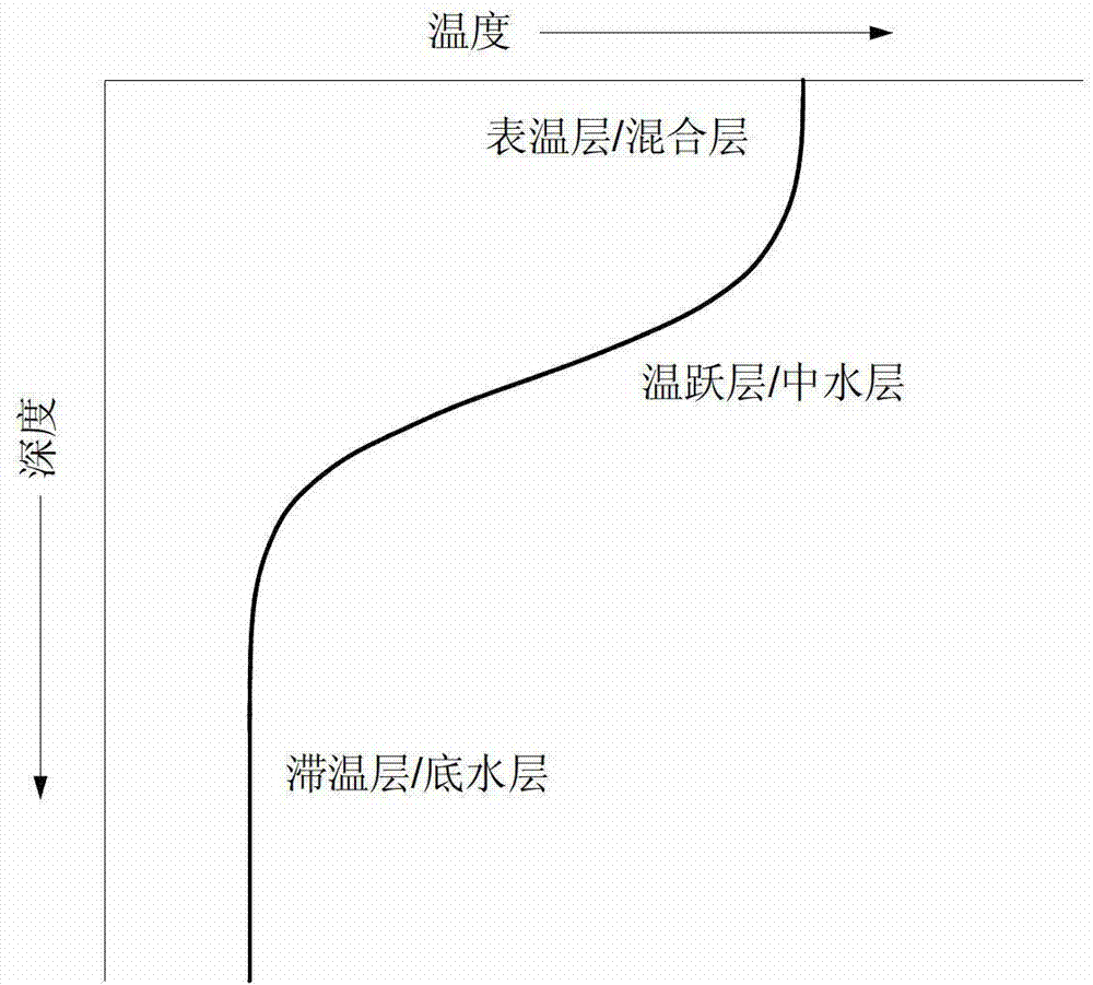 Self-adapting measuring device and method for water temperature of reservoir