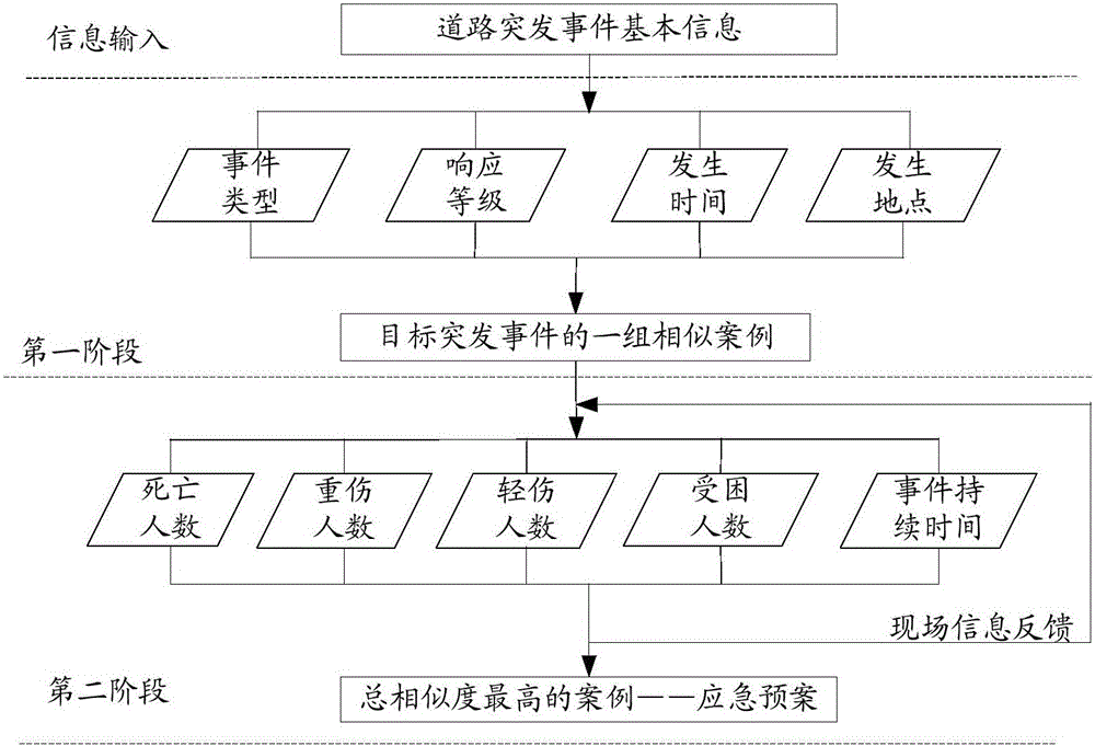 Emergency plan generation server, method, system and client