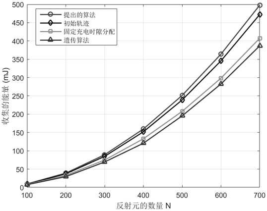 A UAV data and energy transmission method assisted by intelligent reflective surfaces