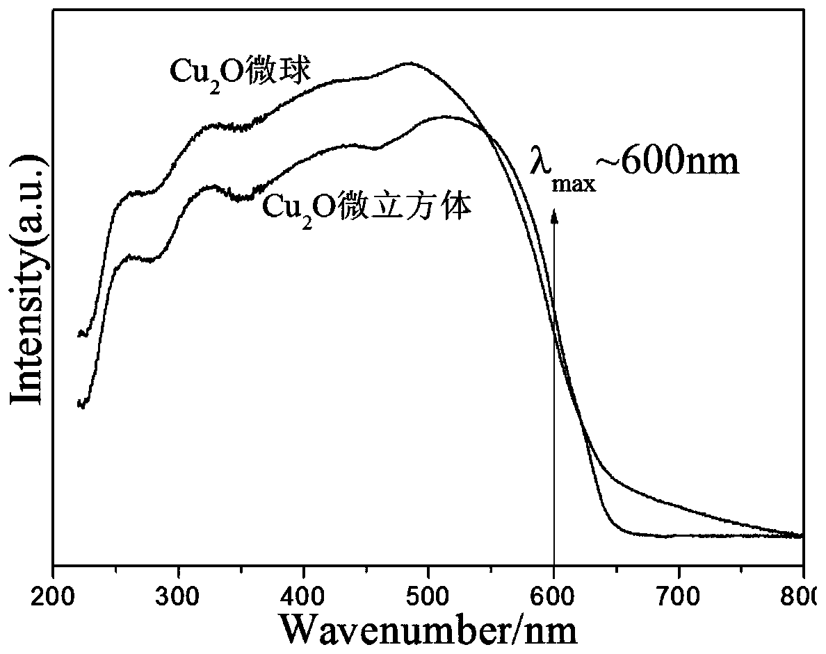 Simple preparation method of Cu2O micropowder