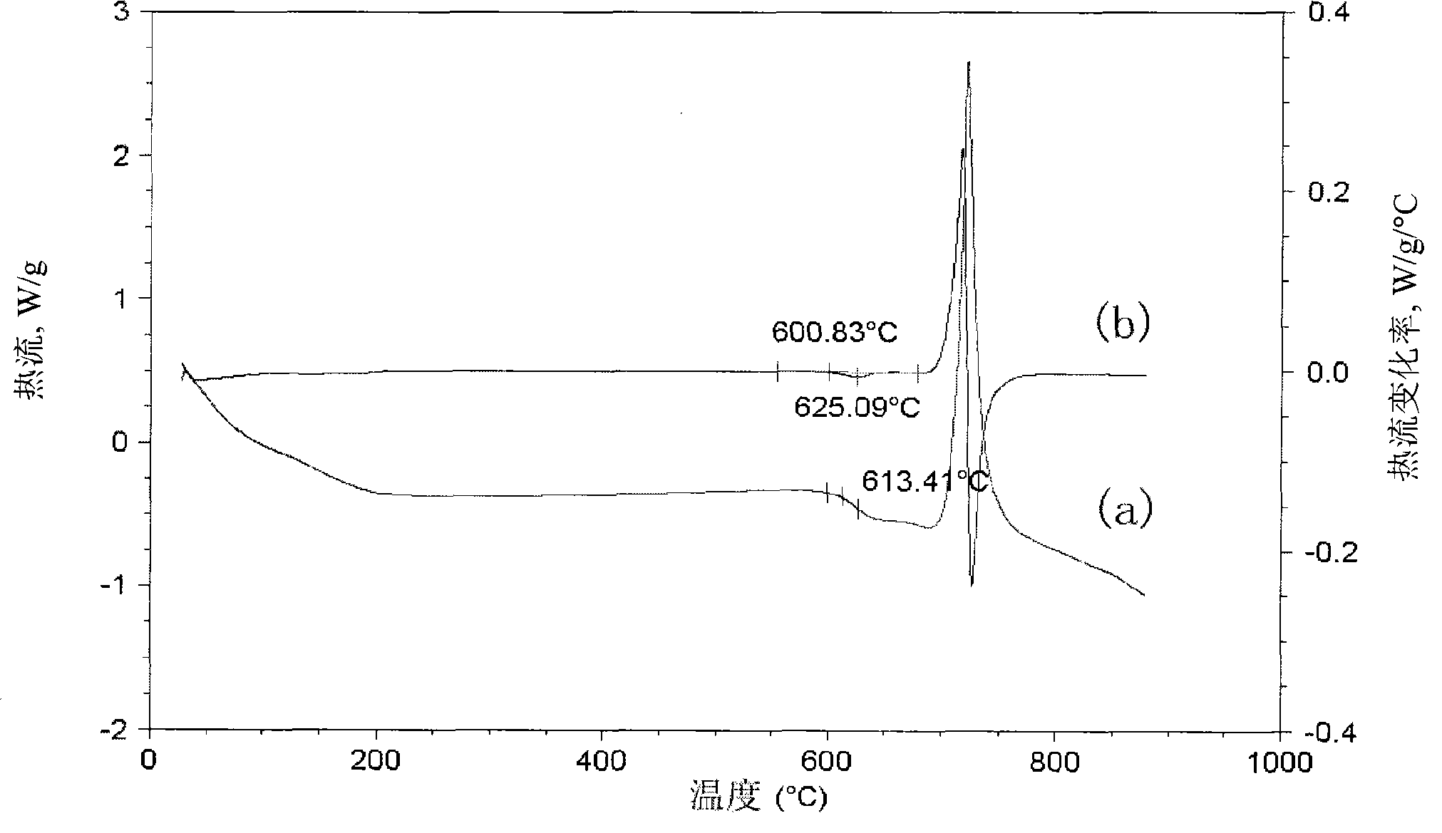 Thermal analysis method for measuring glass transition temperature of amorphous alloy