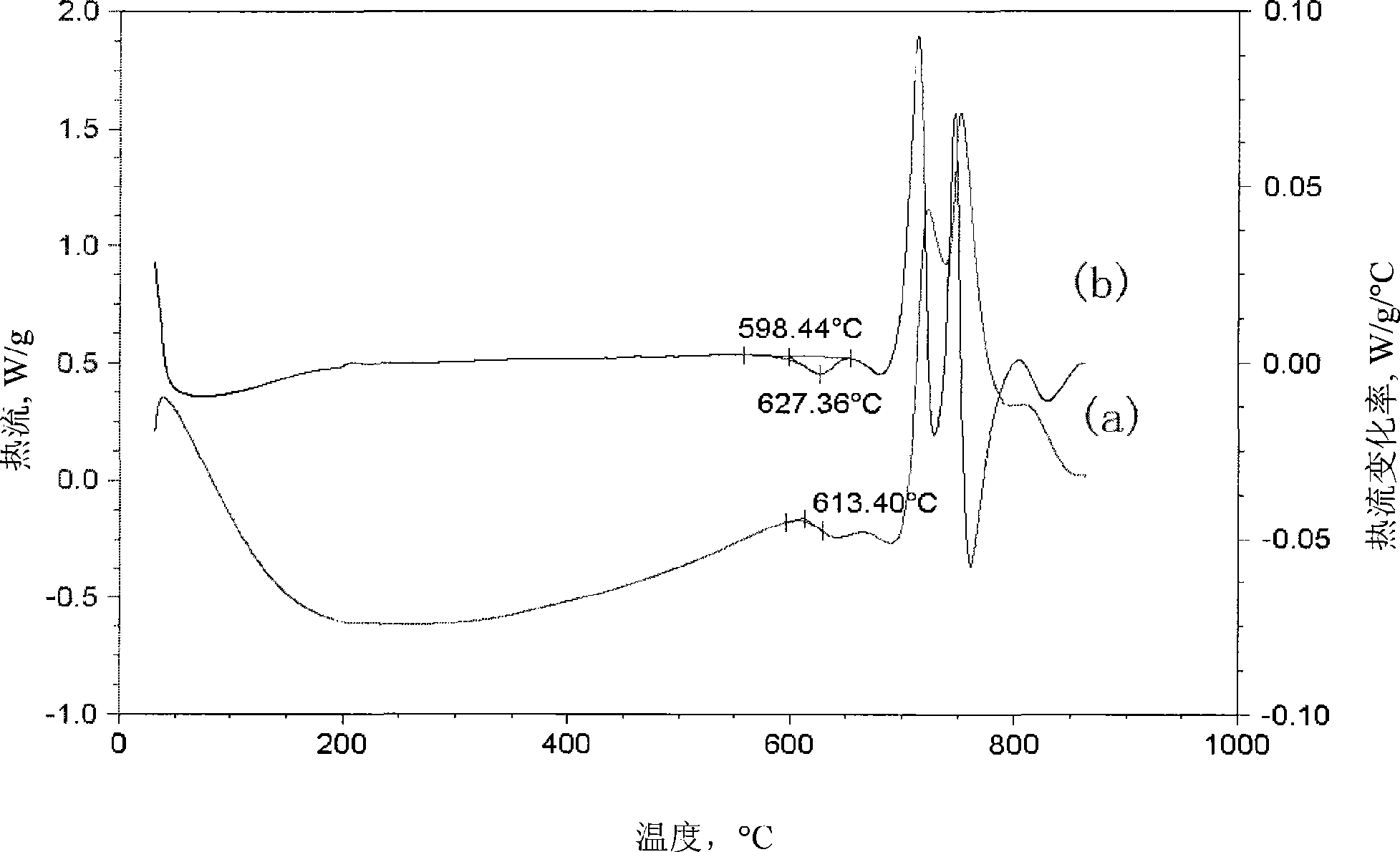 Thermal analysis method for measuring glass transition temperature of amorphous alloy