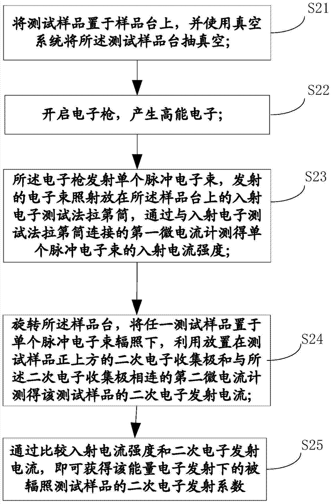 Method and system for testing secondary electron yield of star-used dielectric materials