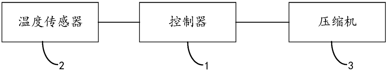 Compressor frequency control method and device