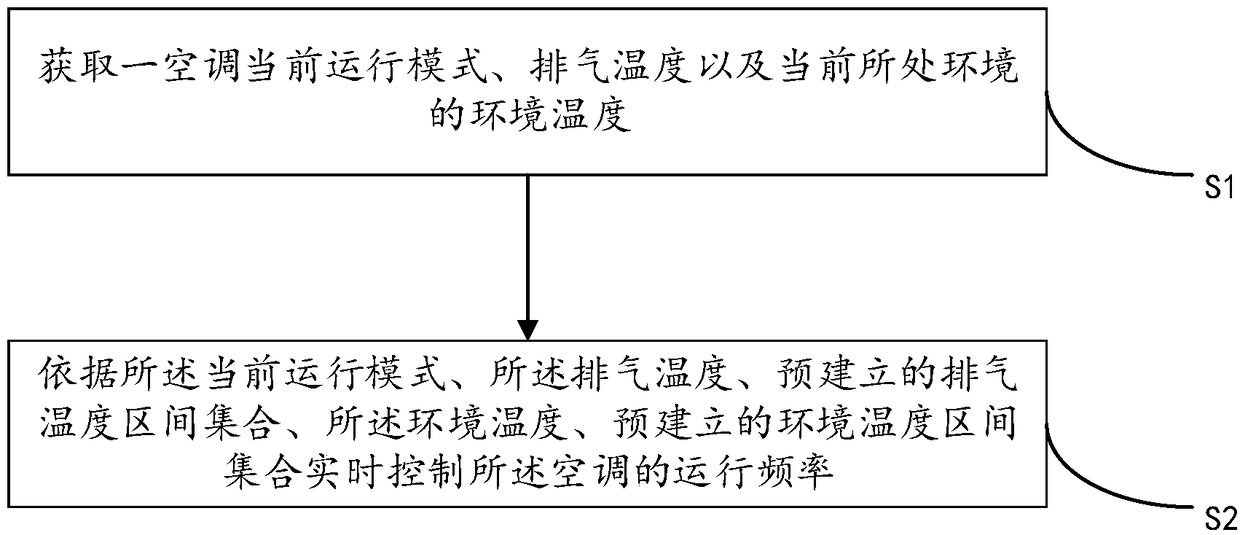 Compressor frequency control method and device