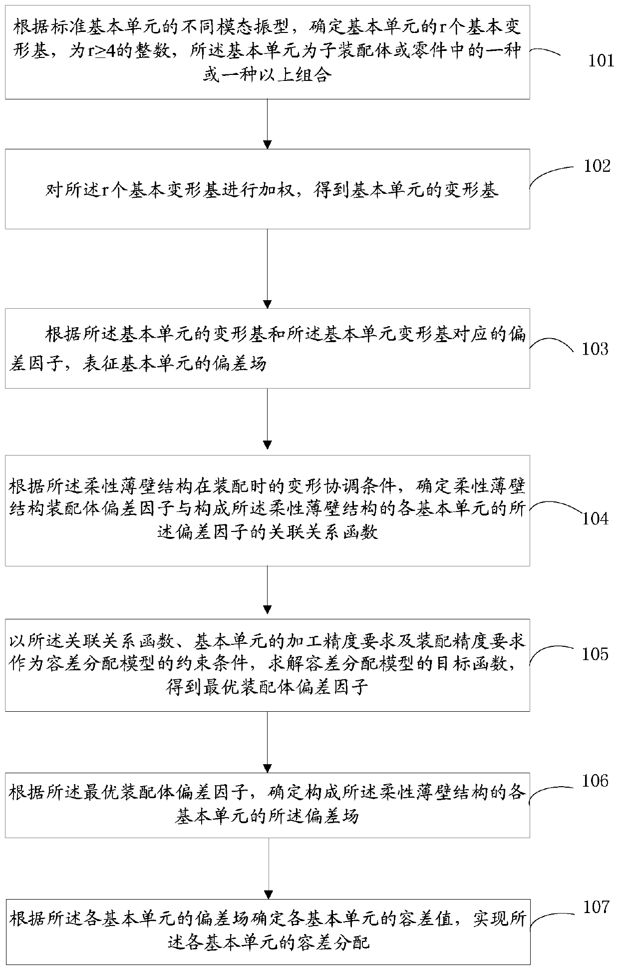 Tolerance allocation method and device for flexible thin-walled structures based on deformation base