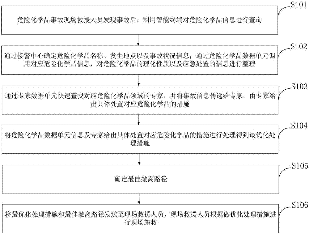 Hazardous-chemical on-passage monitoring and accident emergency rescue method based on Internet of Things