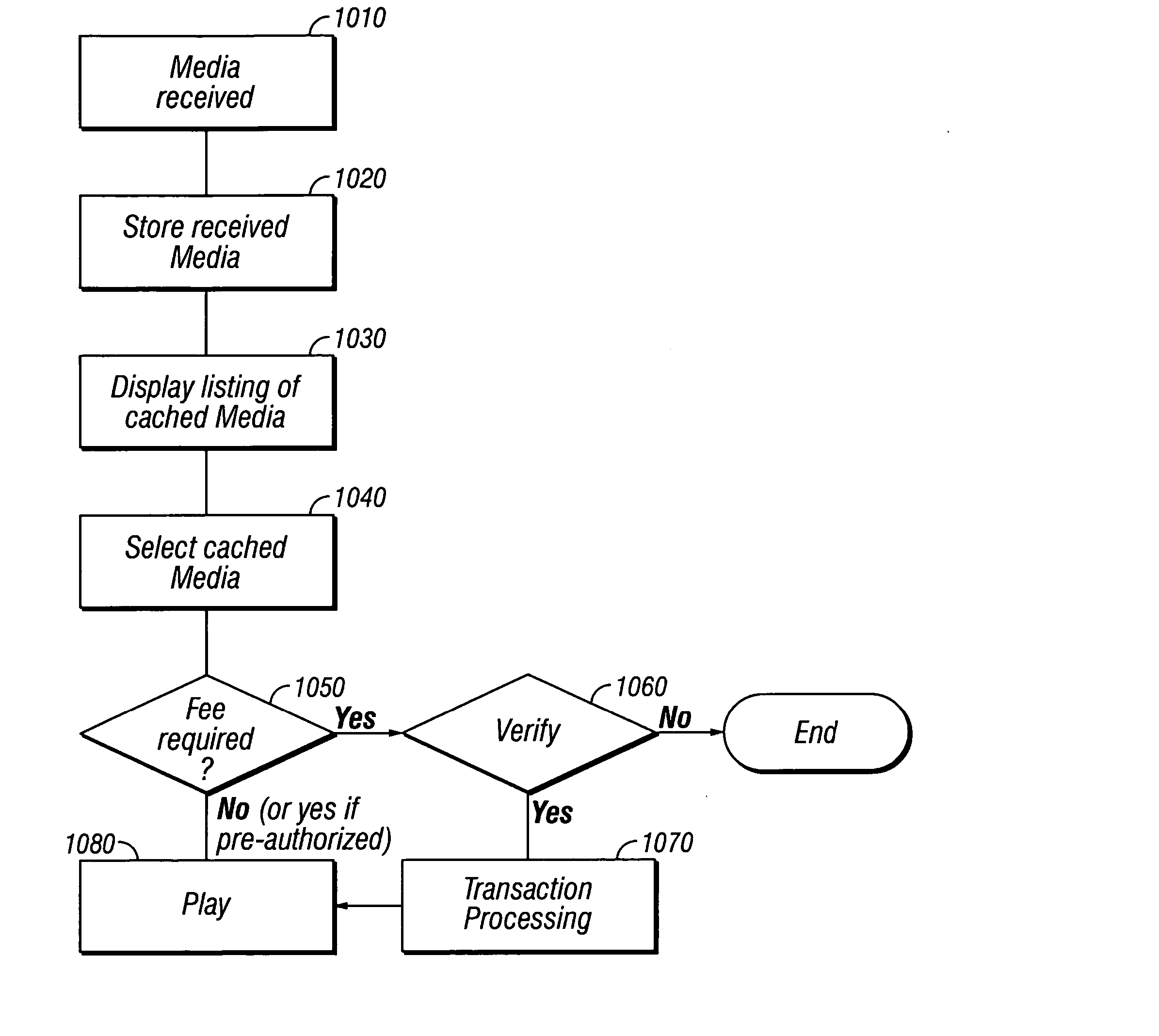 Media player and access system and method and media player operating system architecture