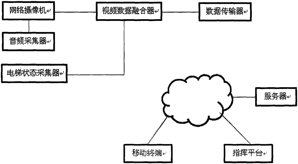 Novel elevator accident site state parameter transmission device