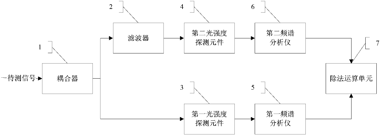 Device and method for monitoring optical network performances