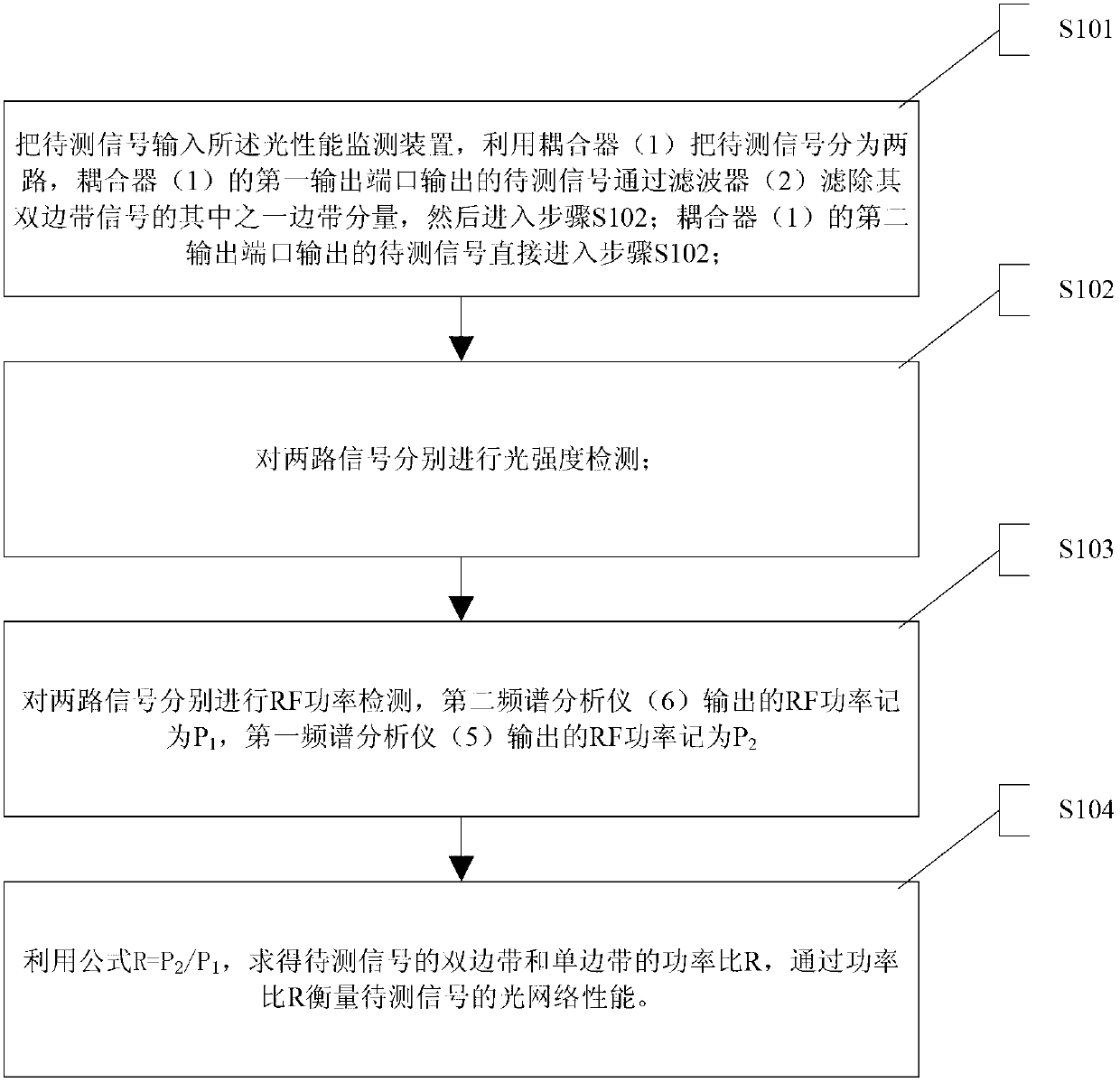 Device and method for monitoring optical network performances