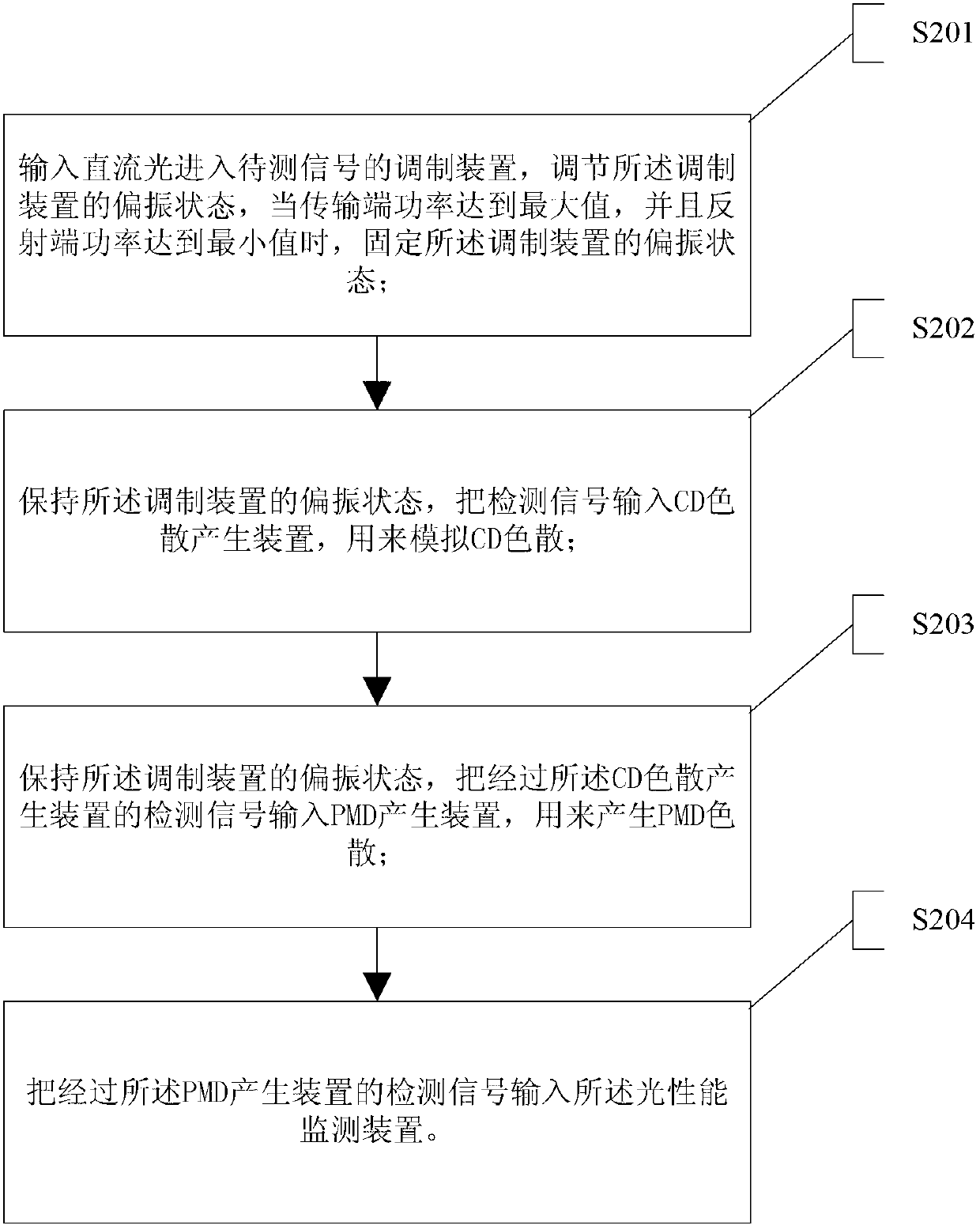 Device and method for monitoring optical network performances