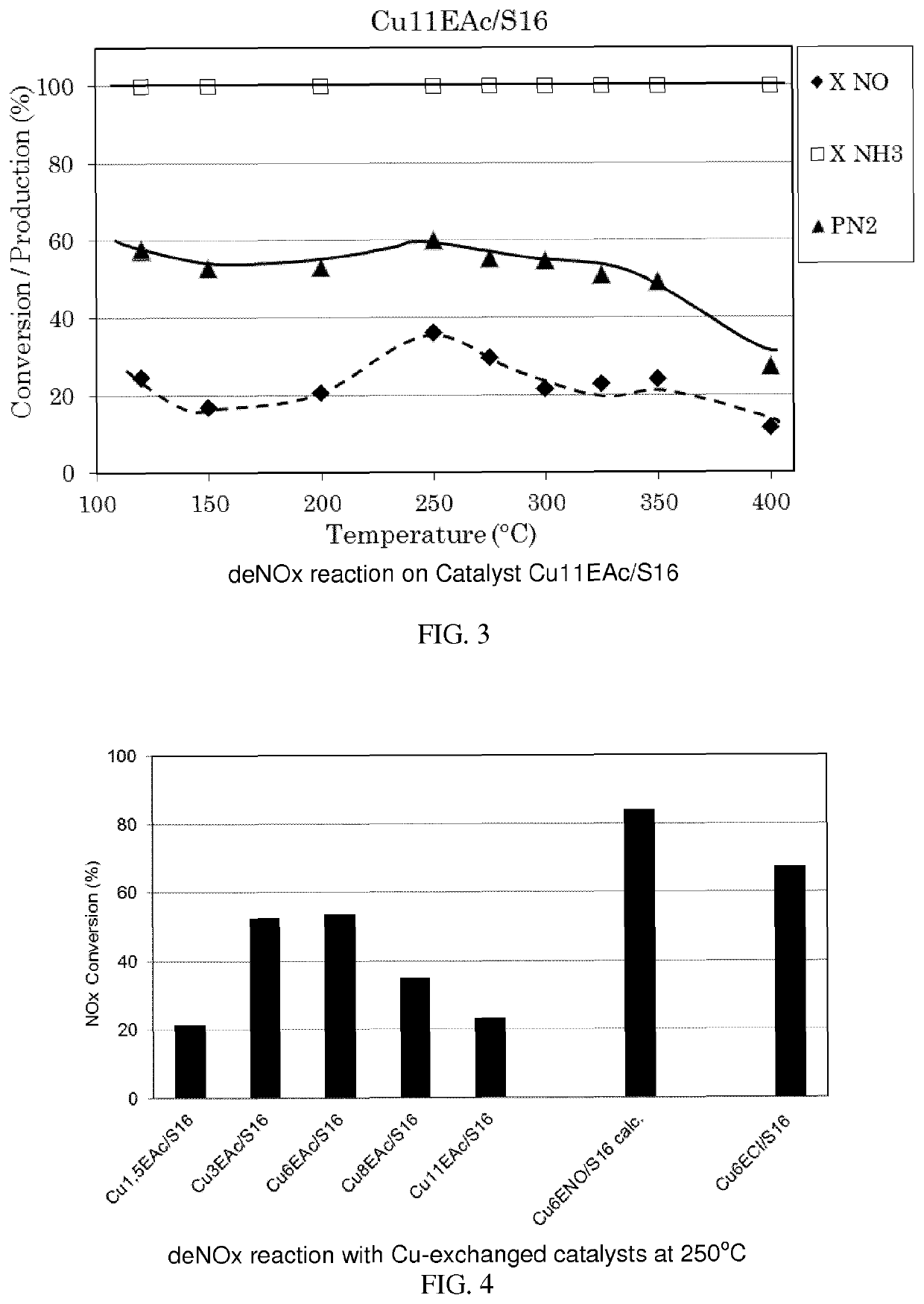 Copper supported catalyst comprising a ca-deficient hydroxyapatite for waste gas NOX removal