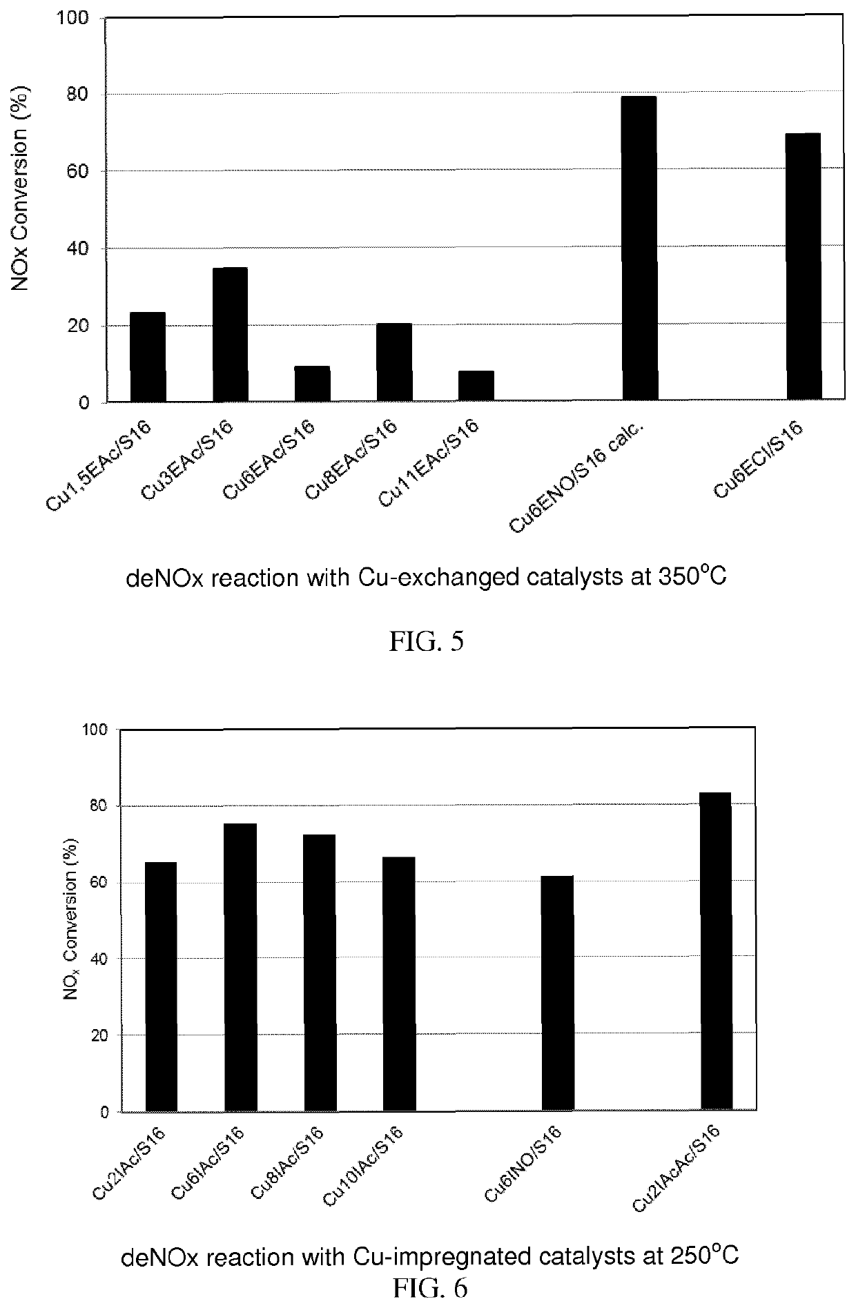 Copper supported catalyst comprising a ca-deficient hydroxyapatite for waste gas NOX removal