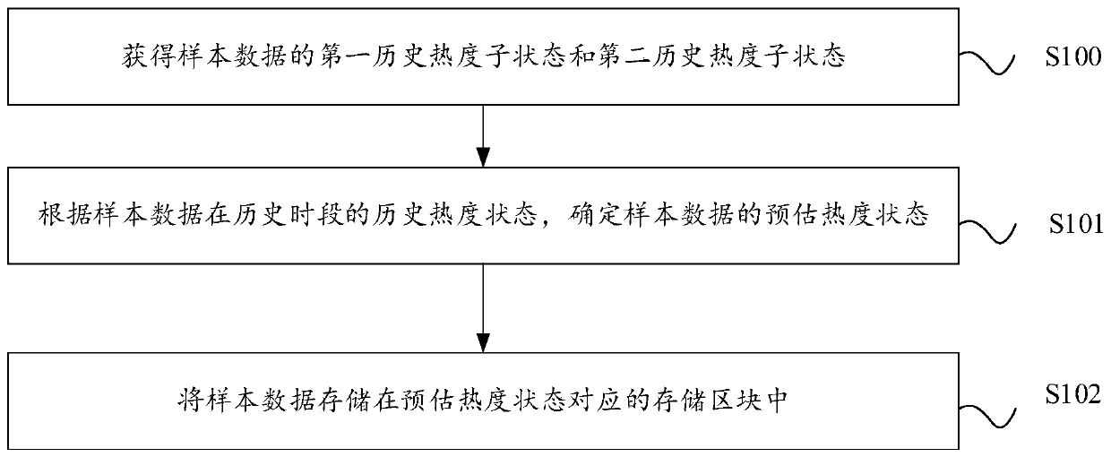 Data storage method and device and electronic equipment