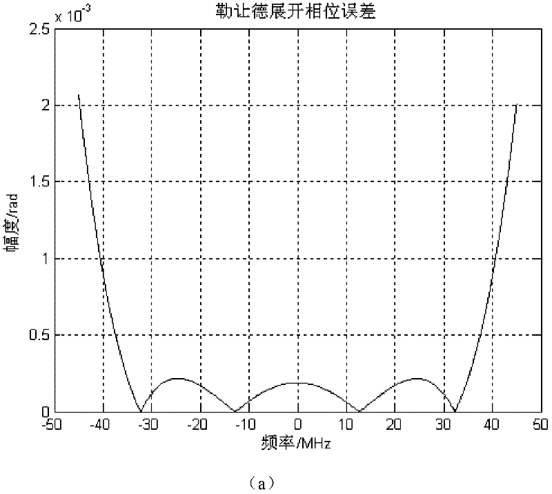 An Imaging Method of Nonlinear Frequency Modulation Scaling for Synthetic Aperture Radar