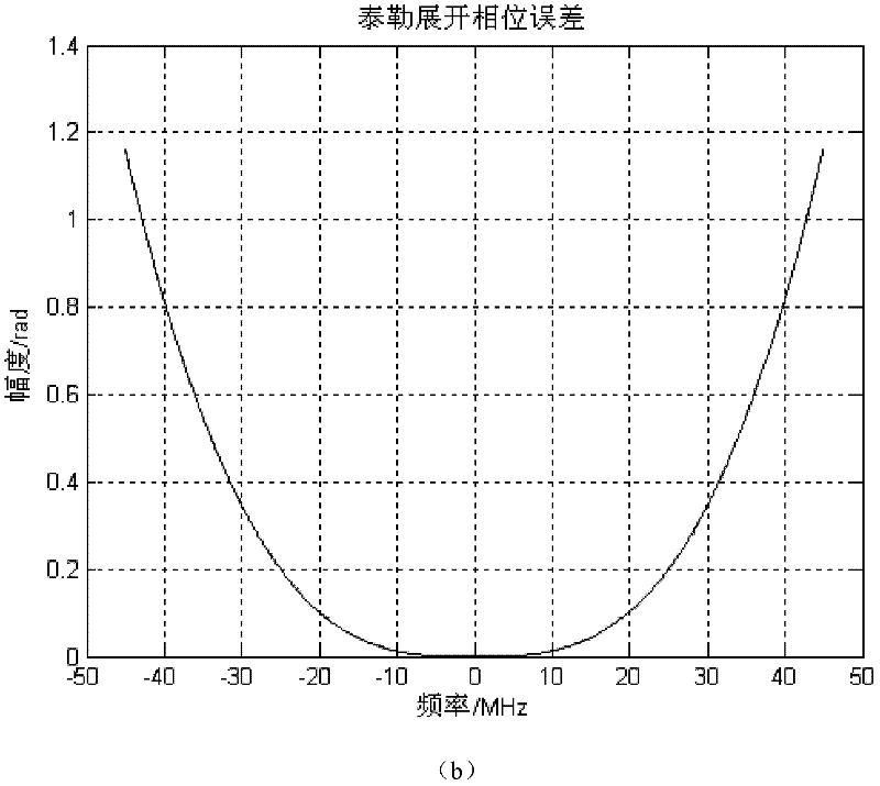 An Imaging Method of Nonlinear Frequency Modulation Scaling for Synthetic Aperture Radar