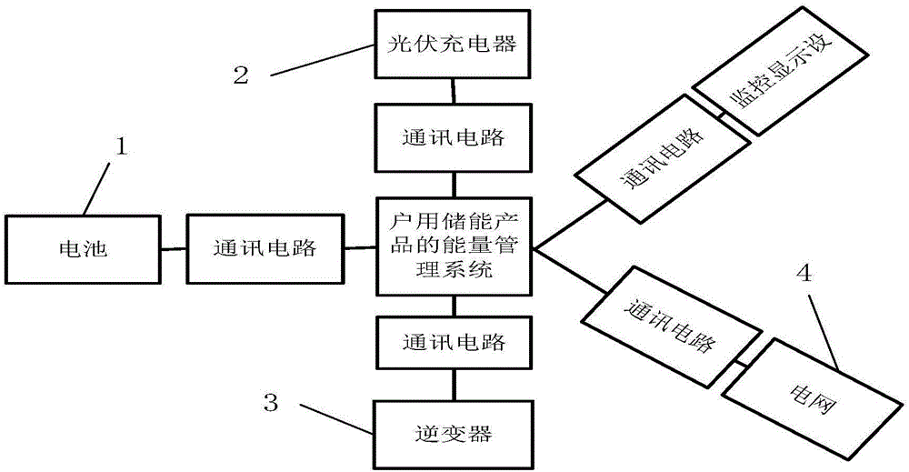 Energy management system and method for household energy storage product