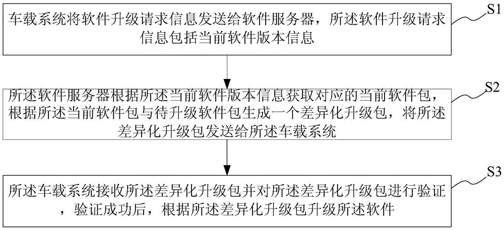 Vehicle-mounted system software upgrade method, vehicle-mounted system and software server