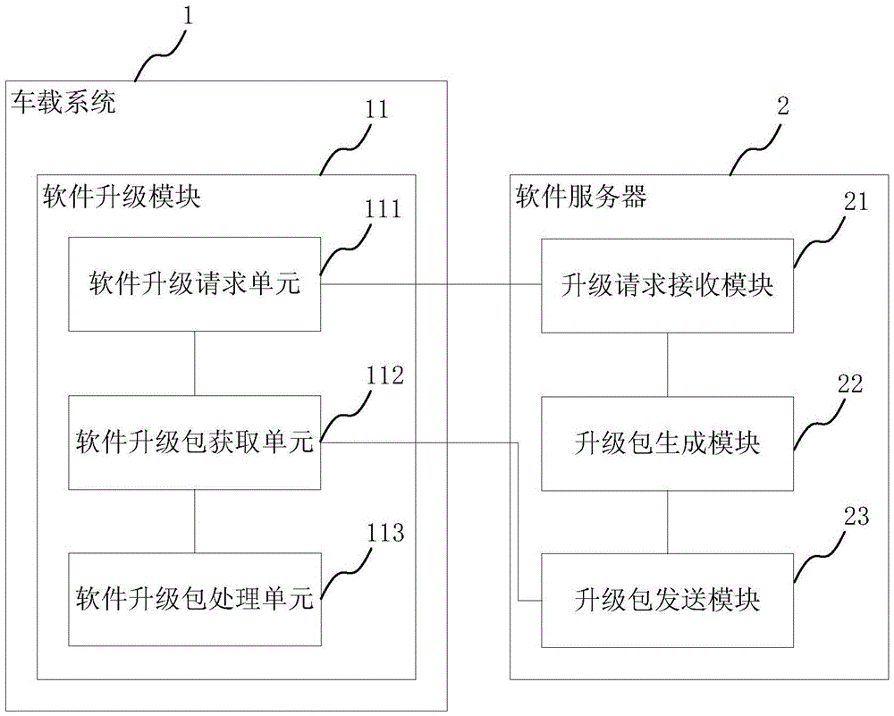 Vehicle-mounted system software upgrade method, vehicle-mounted system and software server