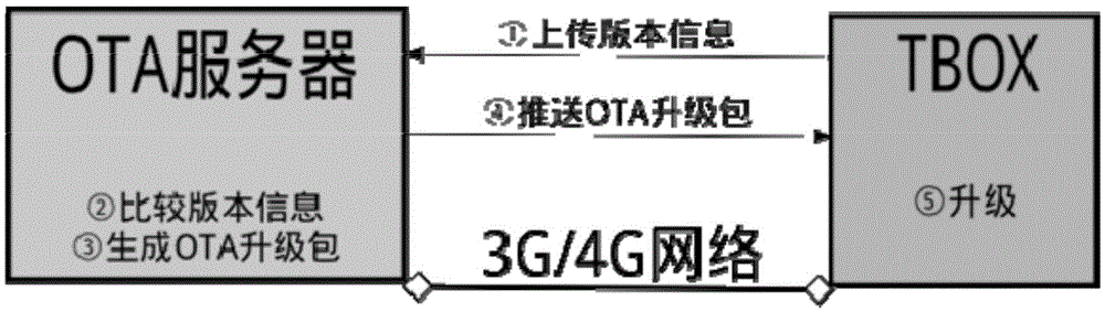 Vehicle-mounted system software upgrade method, vehicle-mounted system and software server