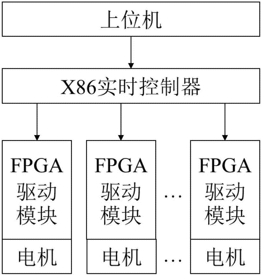 Driving and control integrated control system used for collaborative robot