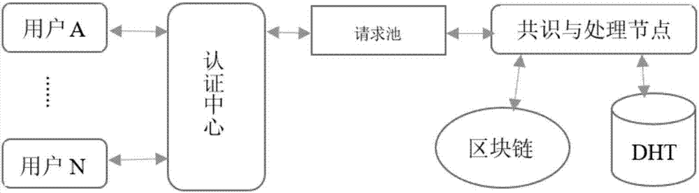 Data assessing control method based on blockchain