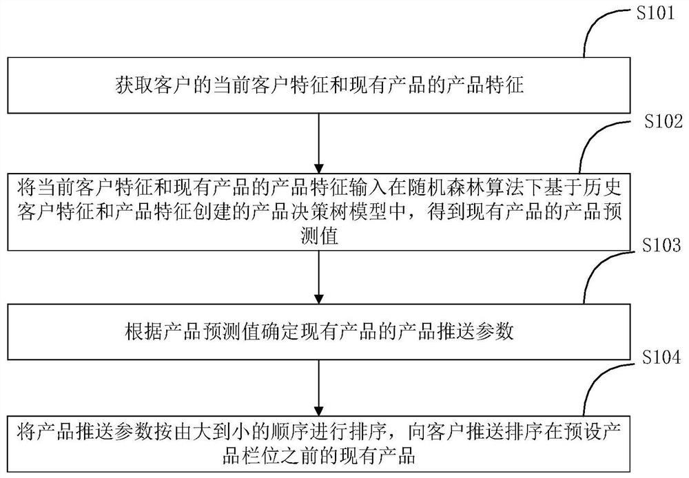 Product pushing method and system