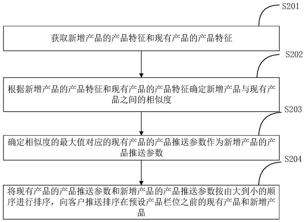 Product pushing method and system