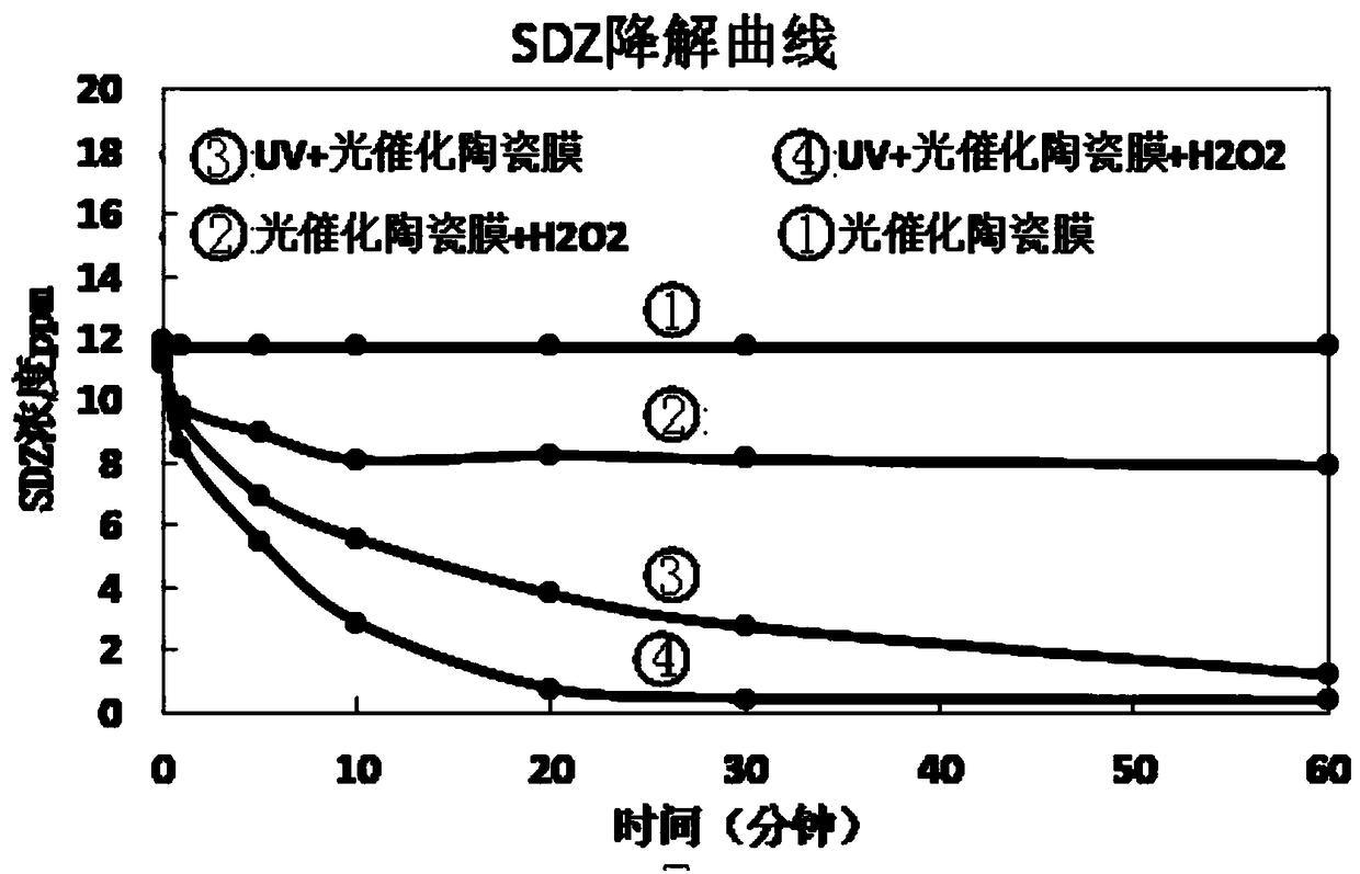 Sewage treatment system adopting photocatalytic degradation membrane separation