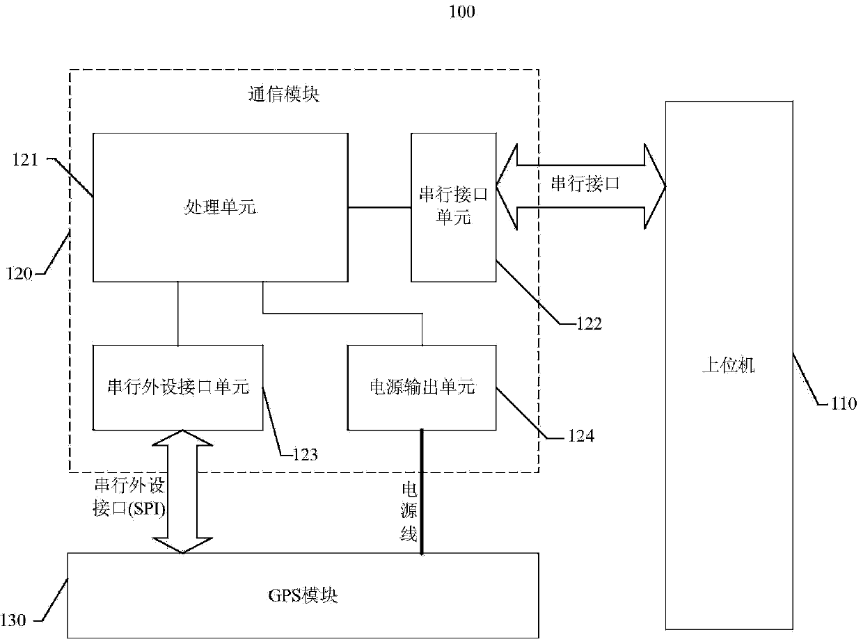 System and method for GPS module control