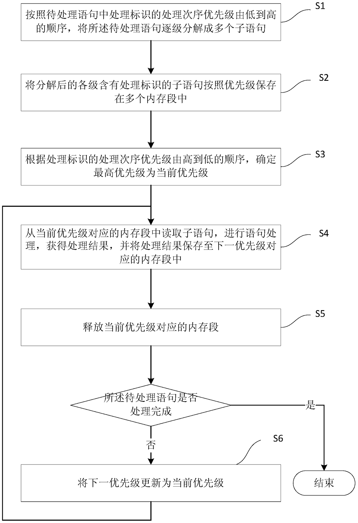 Memory management method and system