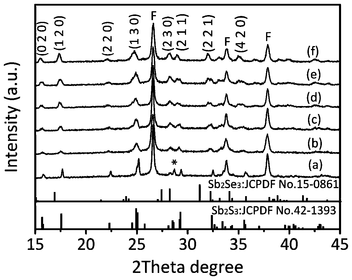 Preparation method of selenium antimony sulfide film and application thereof