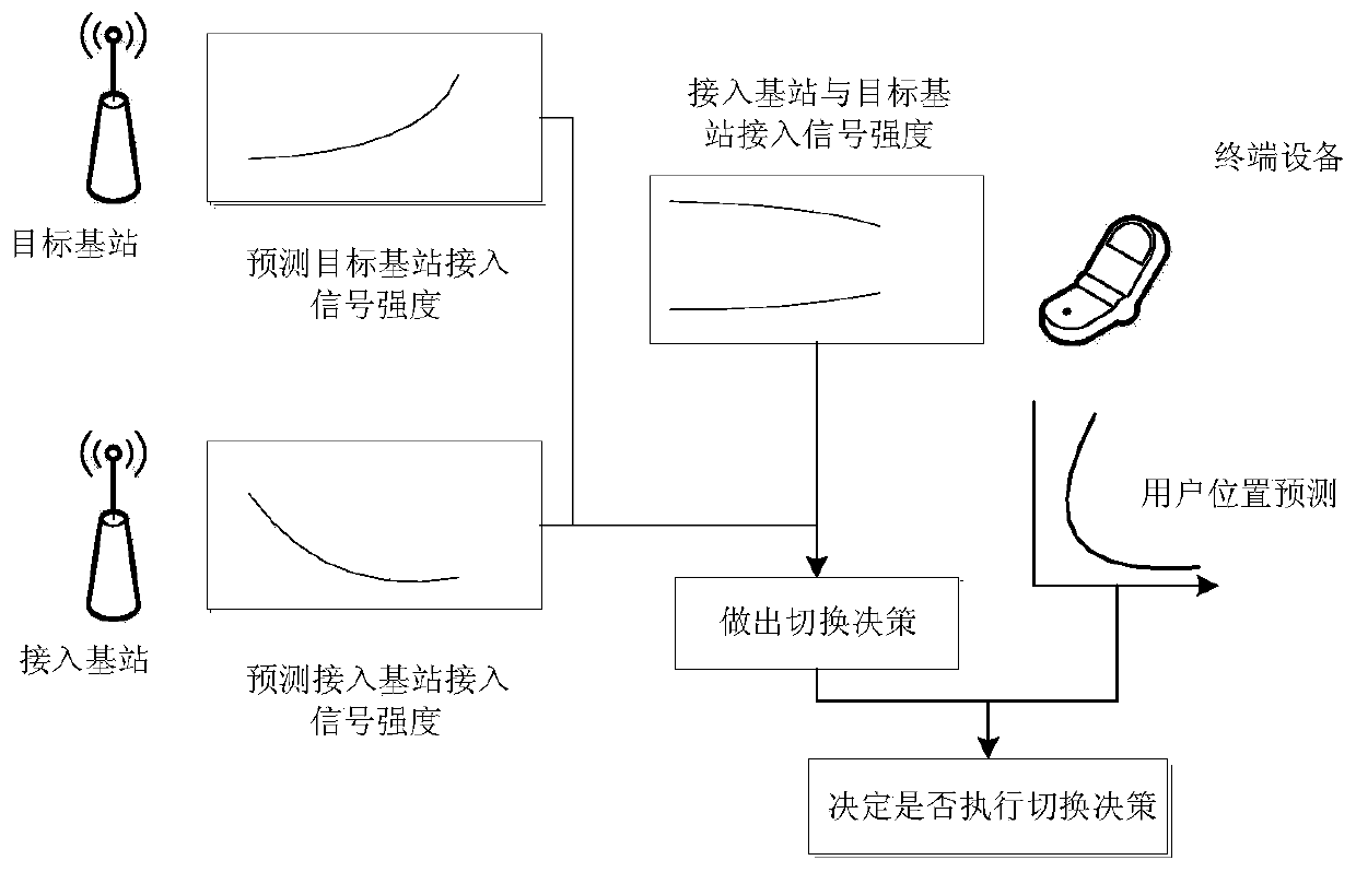 A Switching Method Using Fuzzy Prediction Model