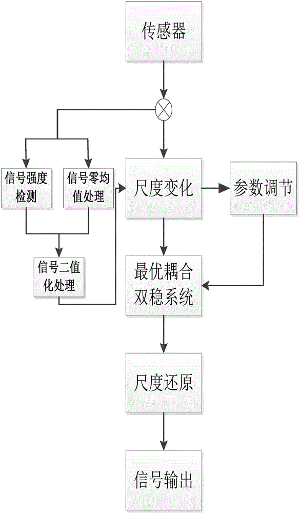 Feedforward control stochastic resonance-based bearing early-stage fault diagnosis method