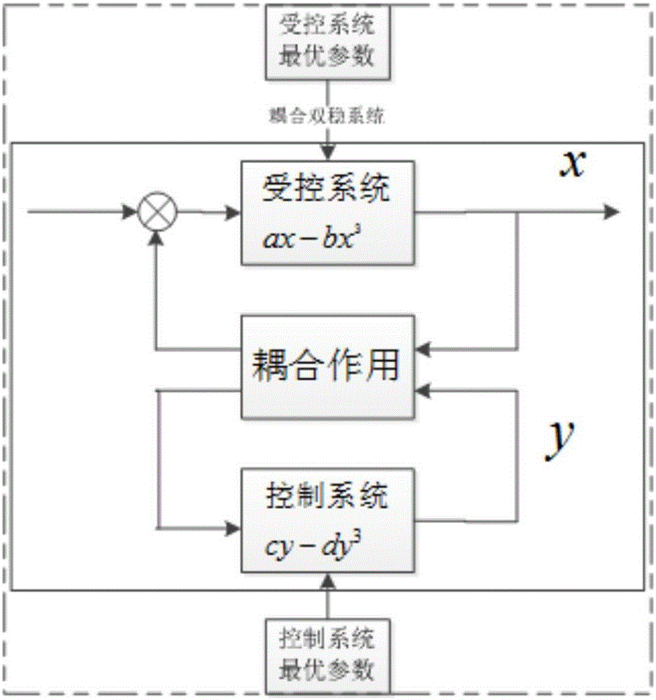 Feedforward control stochastic resonance-based bearing early-stage fault diagnosis method