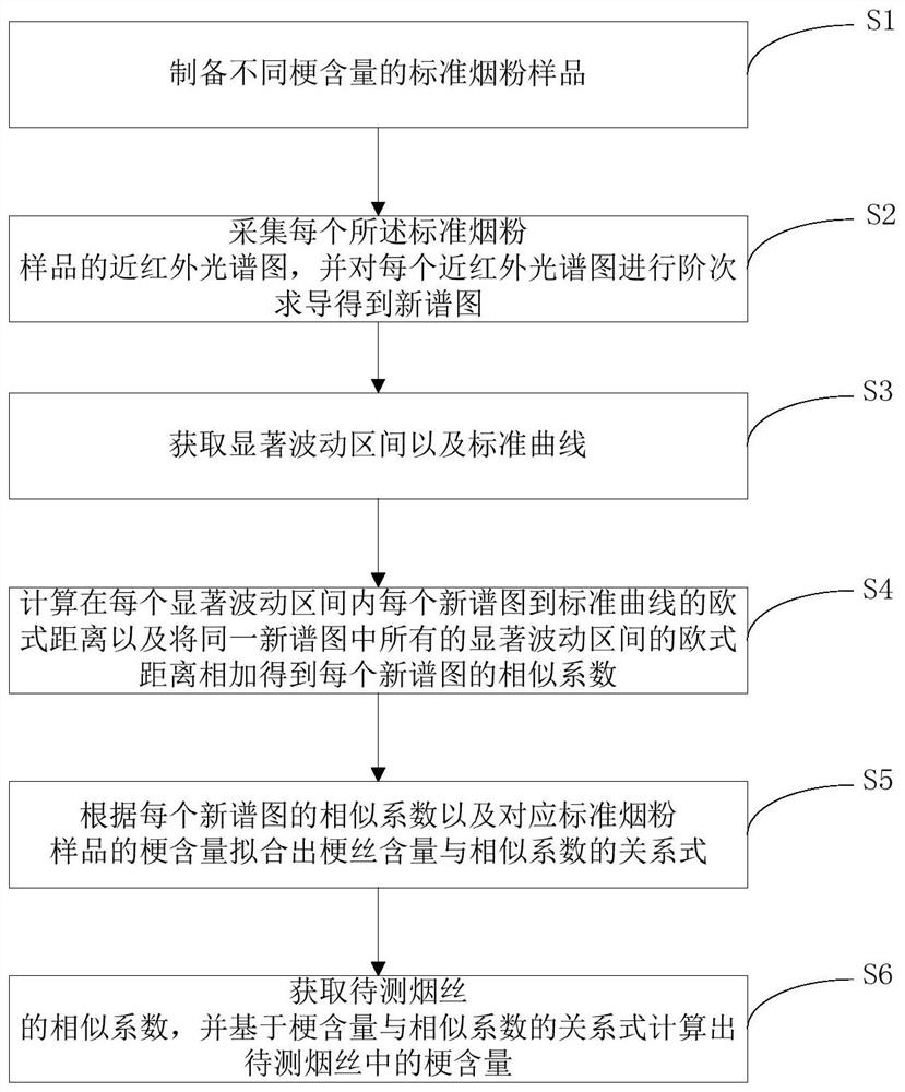 A method for determining the content of stems in cut tobacco based on near-infrared spectroscopy