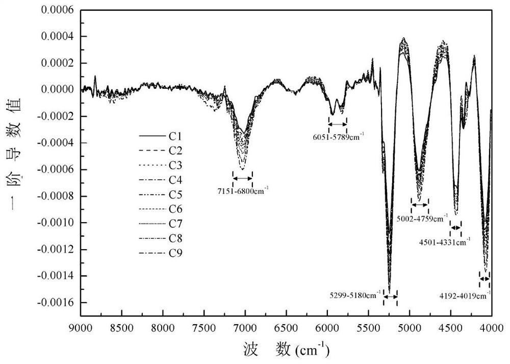 A method for determining the content of stems in cut tobacco based on near-infrared spectroscopy