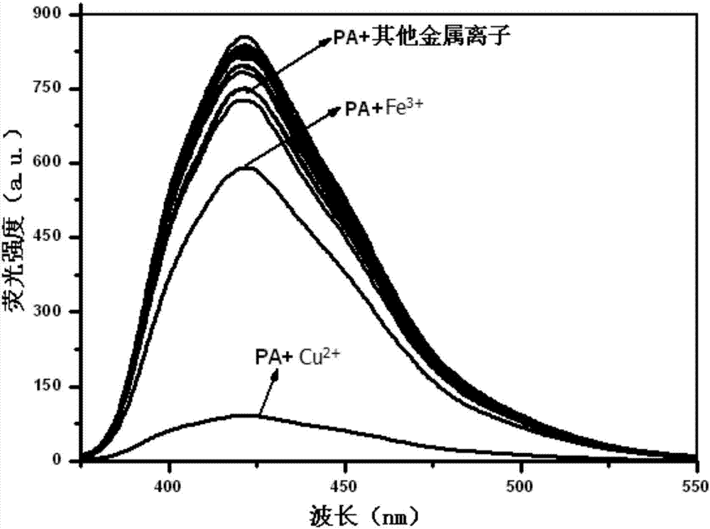 Phenanthrene imidazole reversible fluorescence probe for Cu&lt;2+&gt; detection, and preparation method and application thereof