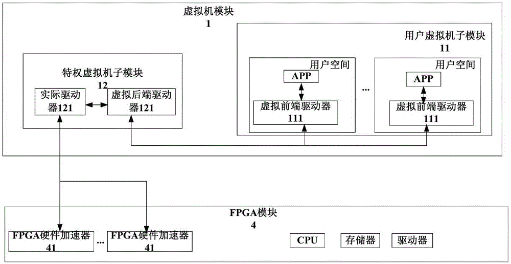 Xen-based FPGA accelerator virtualization platform and application