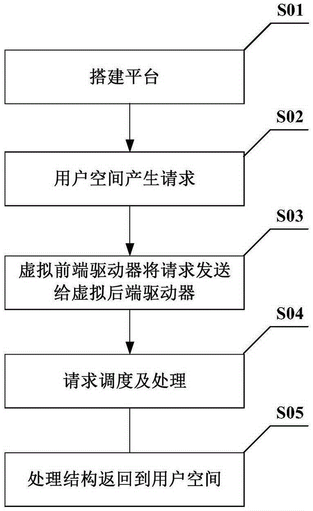 Xen-based FPGA accelerator virtualization platform and application